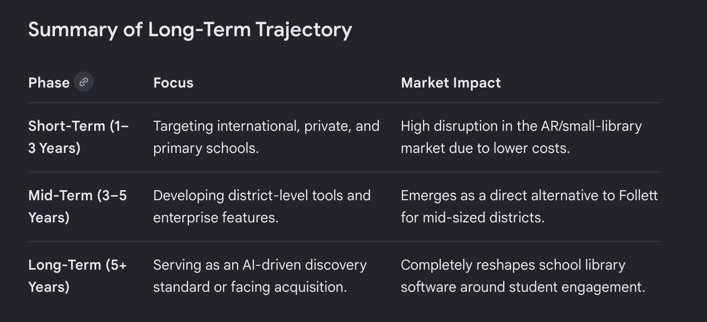 Google AI summary trajectory table: short-term disruption, mid-term district alternative, long-term AI standard or acquisition